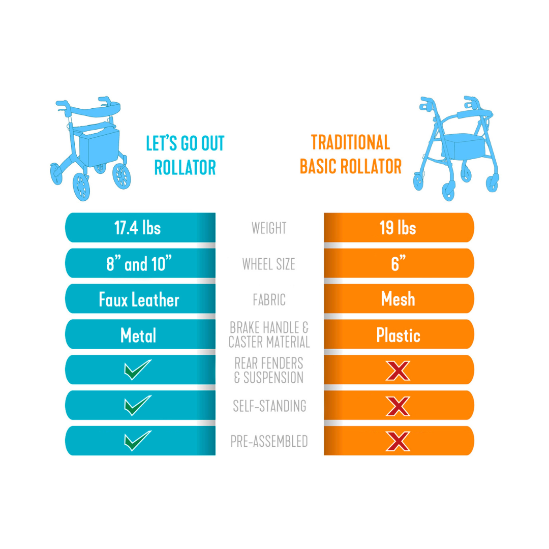 Trust Care Let’s Go Out Euro-Style Folding Rollator with Seat & Storage comparison to other rollators