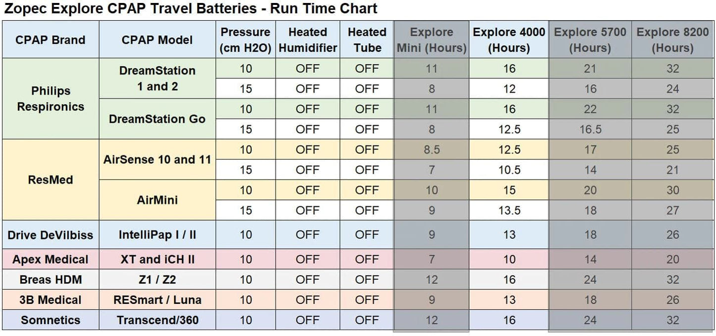 Zopec EXPLORE 8200 Travel CPAP Battery & Universal Power Pack (up to 4 nights) - Senior.com Portable Battery Packs