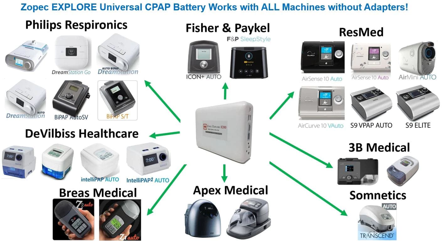 Zopec EXPLORE 8200 Travel CPAP Battery & Universal Power Pack (up to 4 nights) - Senior.com Portable Battery Packs
