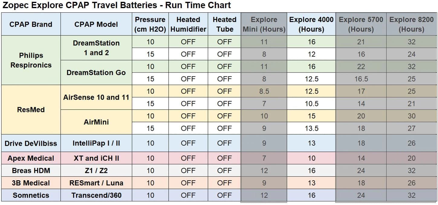 Zopec EXPLORE 8200 Travel CPAP Battery & Universal Power Pack (up to 4 nights) - Senior.com Portable Battery Packs