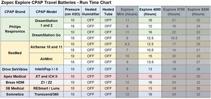 Zopec EXPLORE 8200 Travel CPAP Battery & Universal Power Pack (up to 4 nights) - Senior.com Portable Battery Packs
