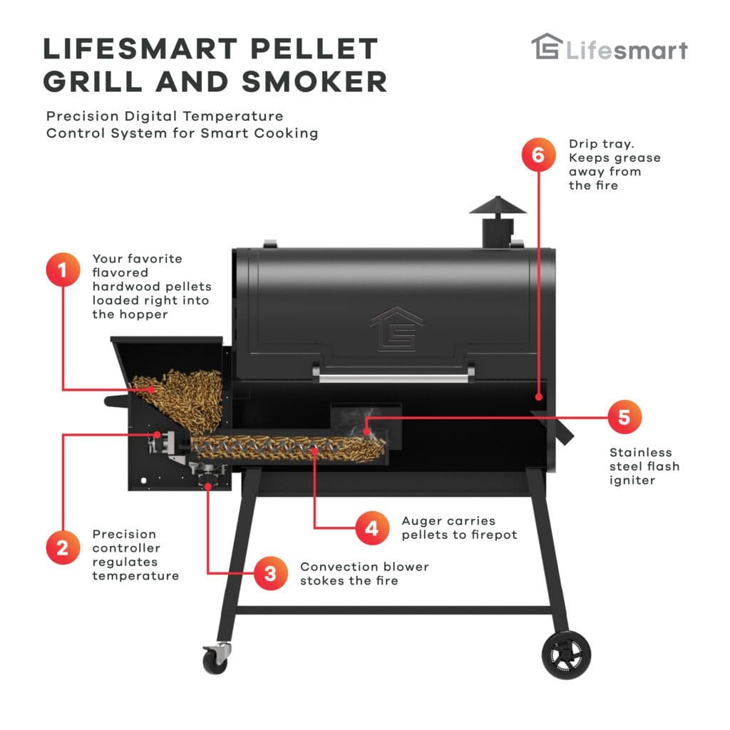 Lifesmart 1500 Precision 7-in-1 Wood Pellet Grill Smoker with Digital Temp Gauge - Senior.com Grills & Barbecues