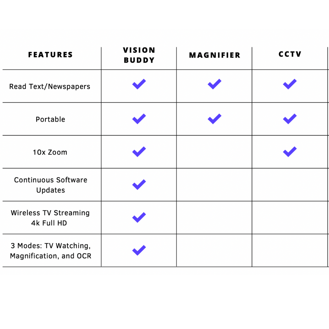 Vision Buddy PRO Bundle V3 Headset, TV Hub, CCTV Mini, Computer Link